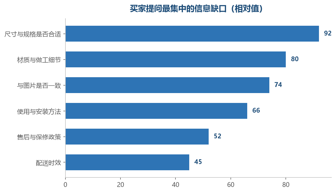 买家的提问,直接指向页面上没讲清楚的地方