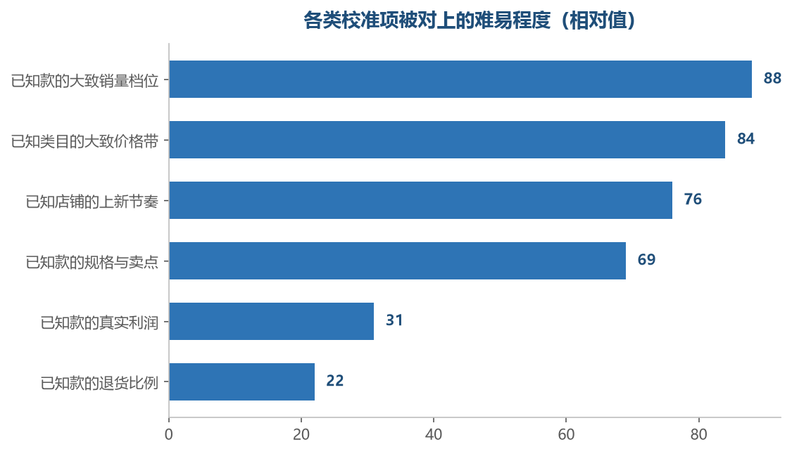 越靠近页面公开字段的项目越好对上，越靠近自己账本的项目越对不上