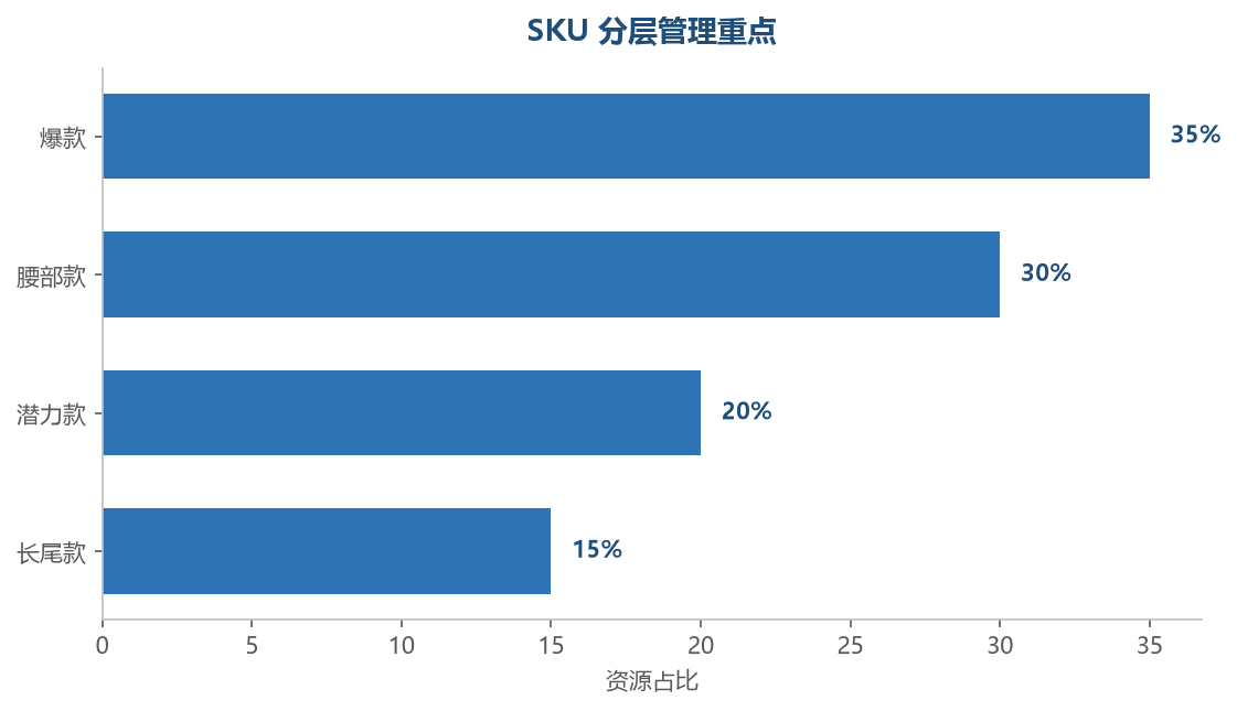 SKU 分层资源