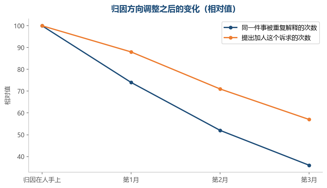 归因改了以后，重复解释降得快，加人的诉求降得慢