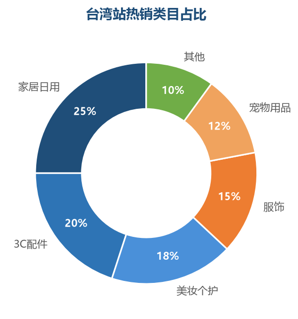 台湾站热销类目占比