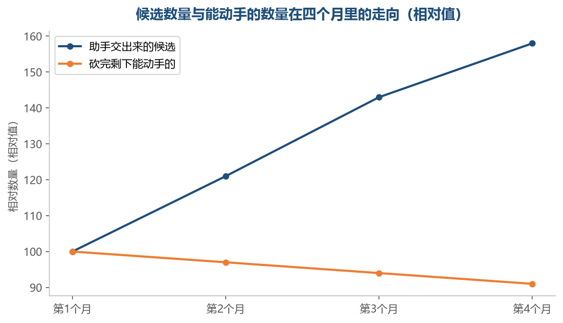 候选那条线往上走,能动手那条线不涨,缺口就是砍的必要