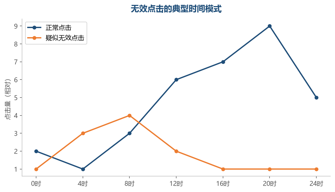 正常点击随时间呈现明显的活跃高峰，疑似无效点击则呈现与买家作息不符的分布，如凌晨集中点击