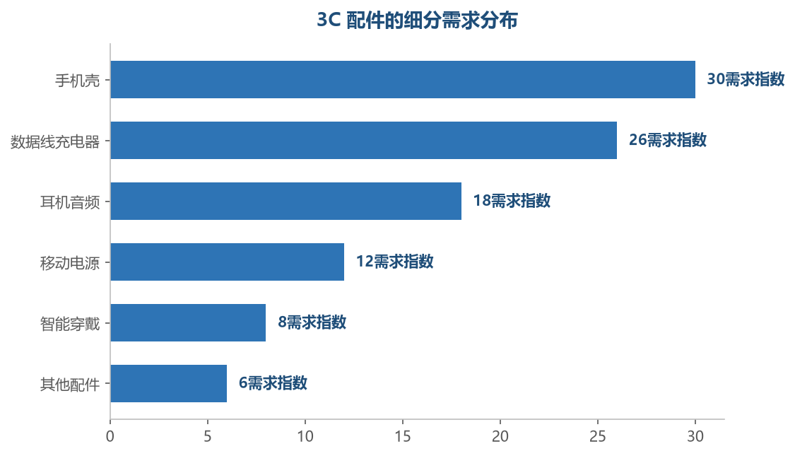 手机壳与充电类配件是 3C 的走量基本盘，耳机音频是客单价和利润更好的细分