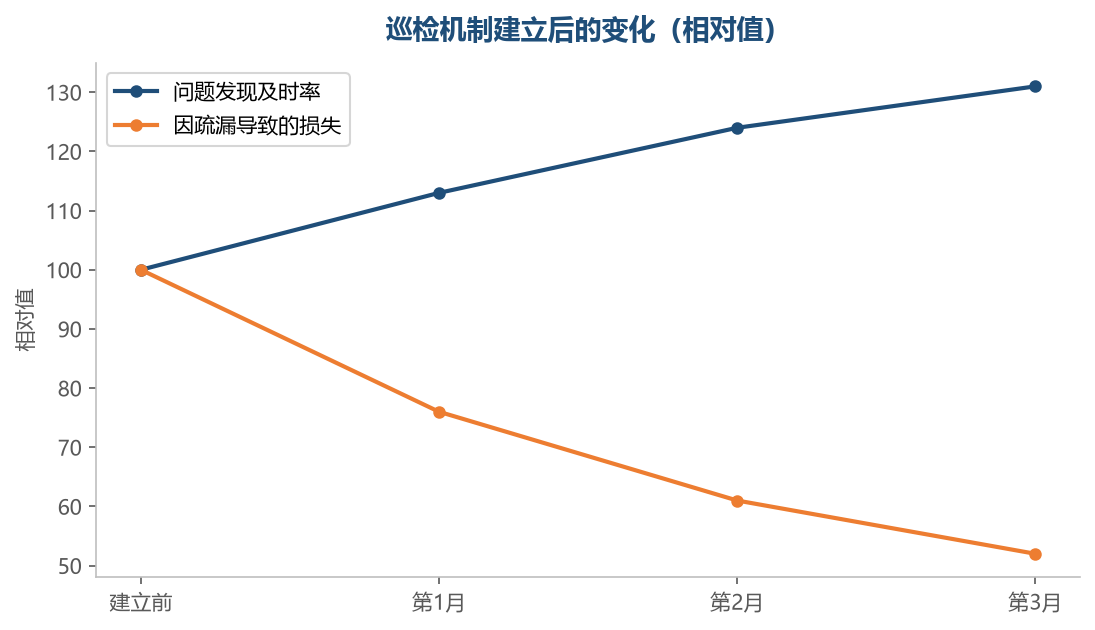 巡检让问题在被发现前得到处理