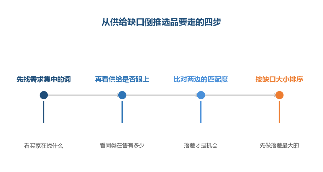 缺口不是一个结论,而是需求和供给之间的一段落差