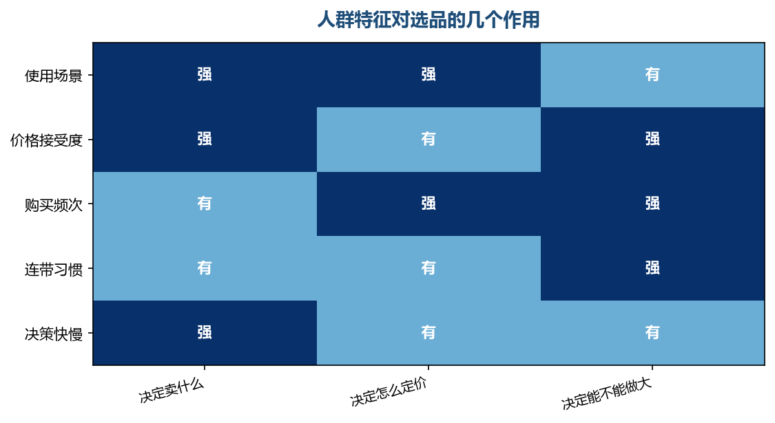 人群特征不只决定卖什么,也决定定价方式和能做的规模