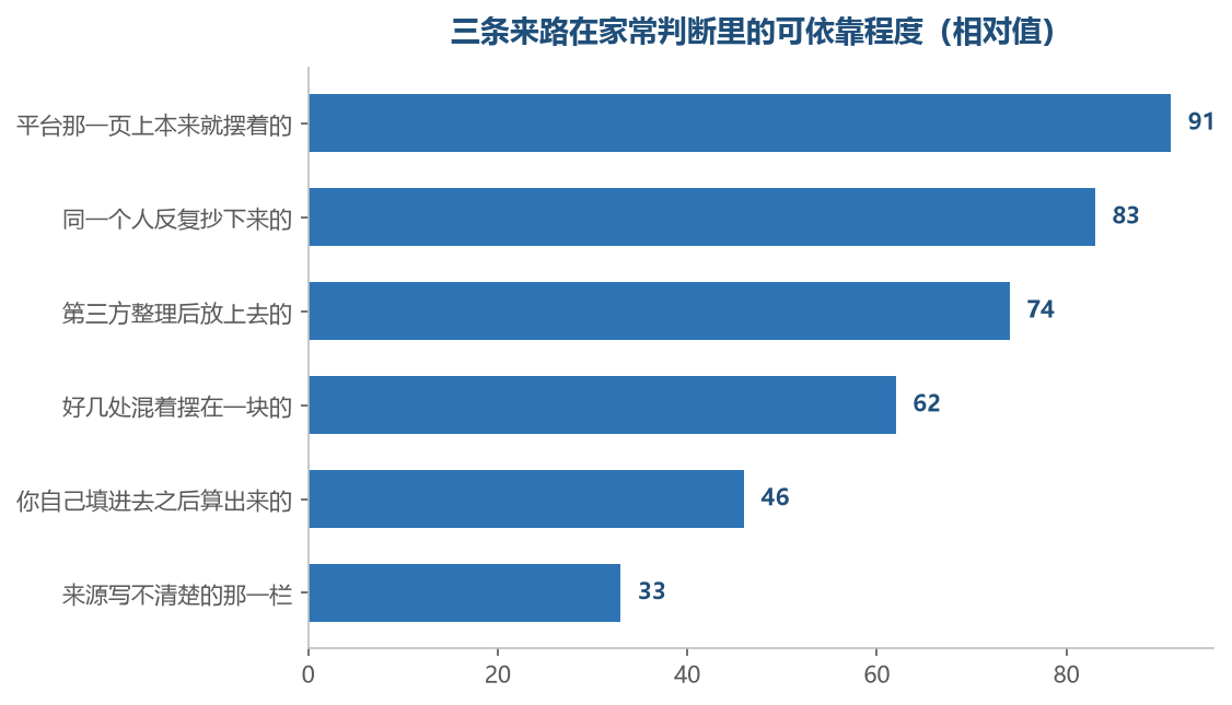 越靠上的越经得起两个人各自核对一遍,越靠下的越只有你自己认