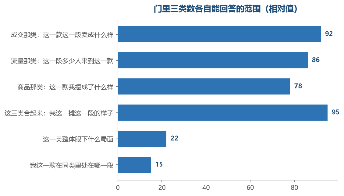 前三项都是自己这一摊的，最后两项门里三项都不给