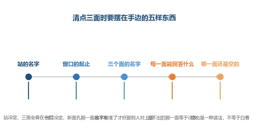 清点用的五样都摆在手边了,三面才算数清