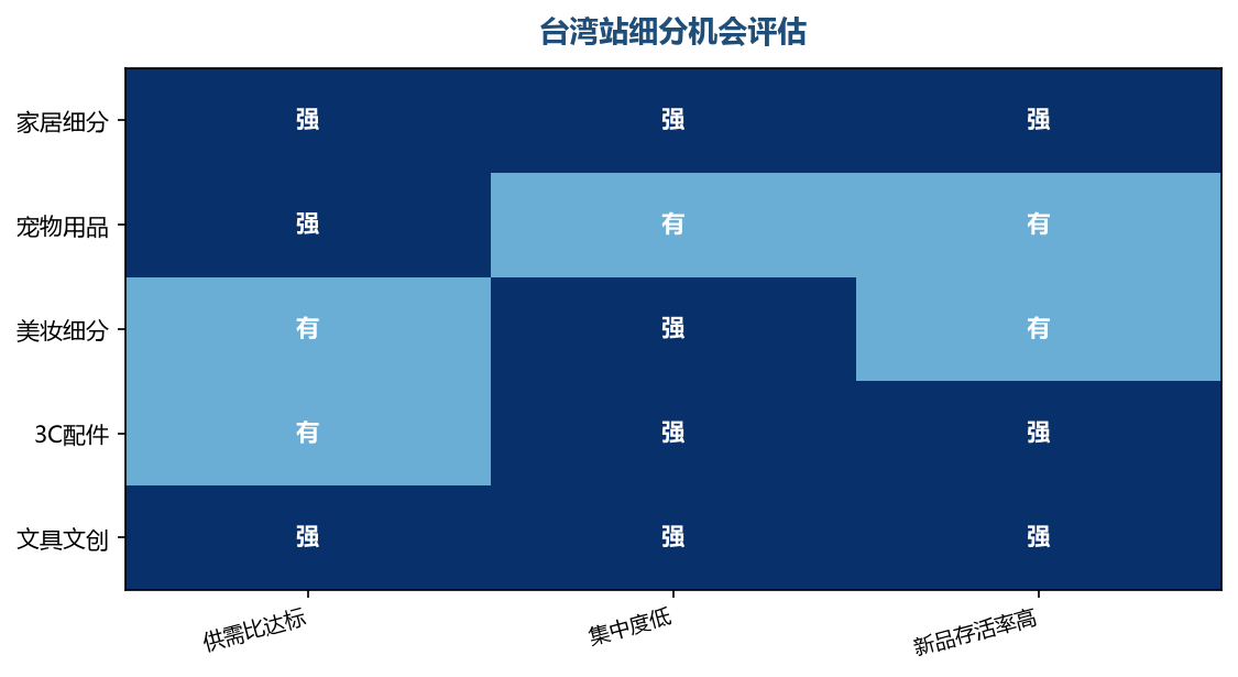 台湾站细分机会评估:三指标卡关