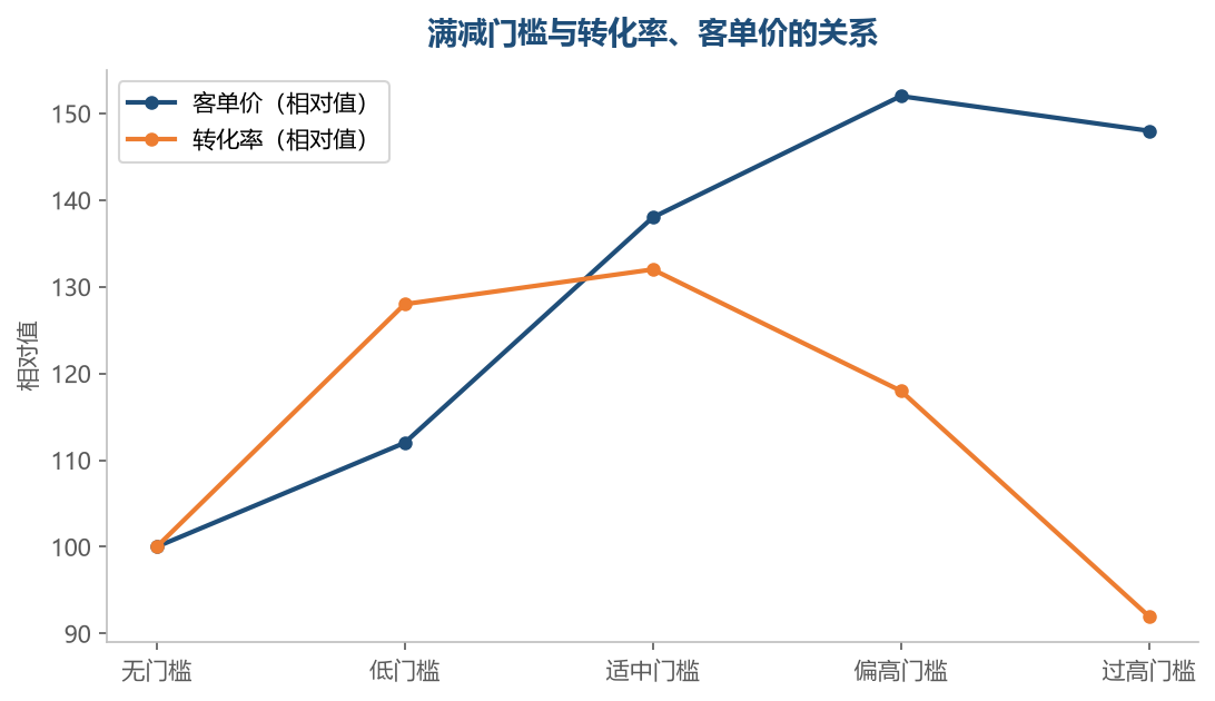 门槛太低抬不动客单价，门槛太高吓跑买家，甜点位在中间
