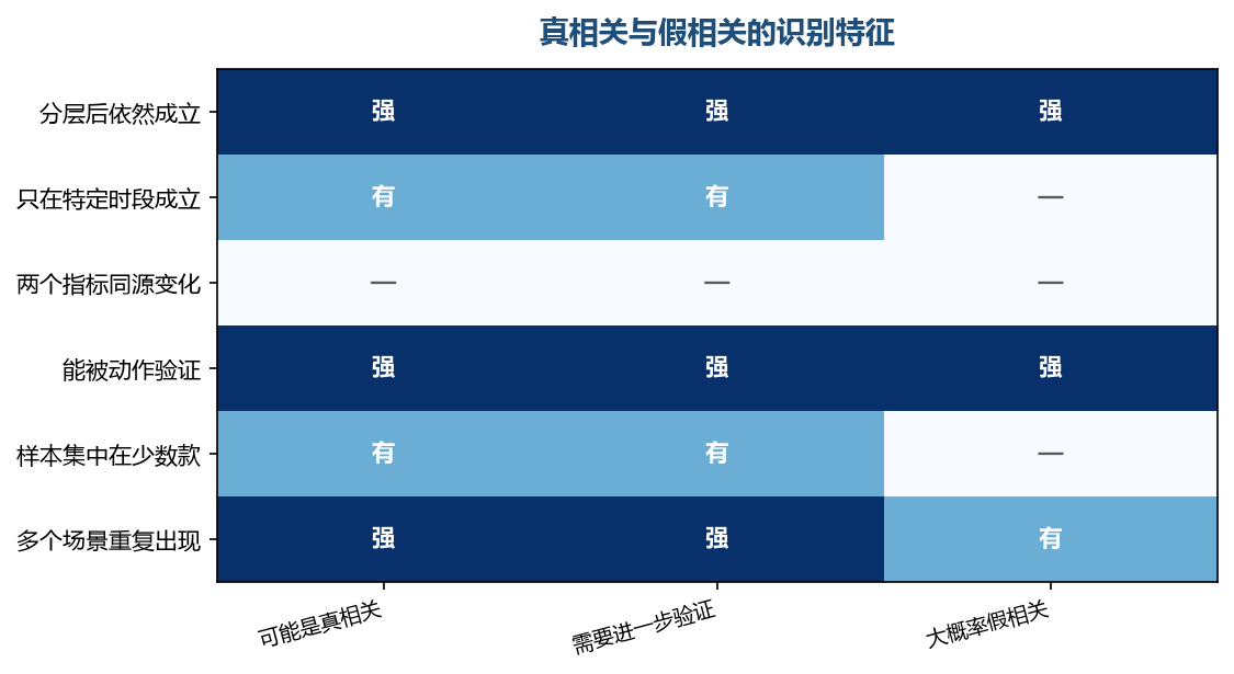 能被动作验证的关系,才值得作为决策依据