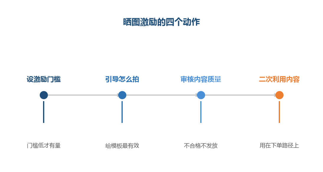 晒图激励的重点在引导,不在给多少钱