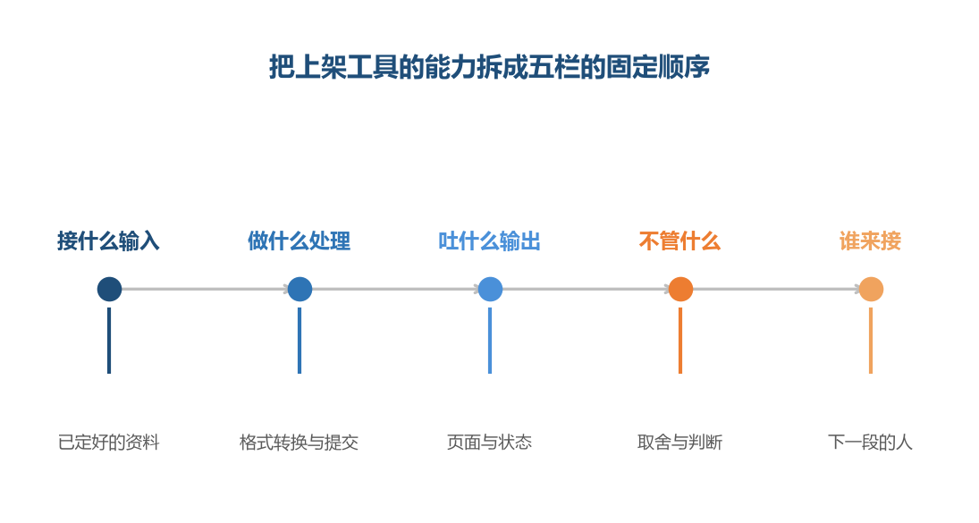 前四栏说的是它，第五栏说的是它之后的事