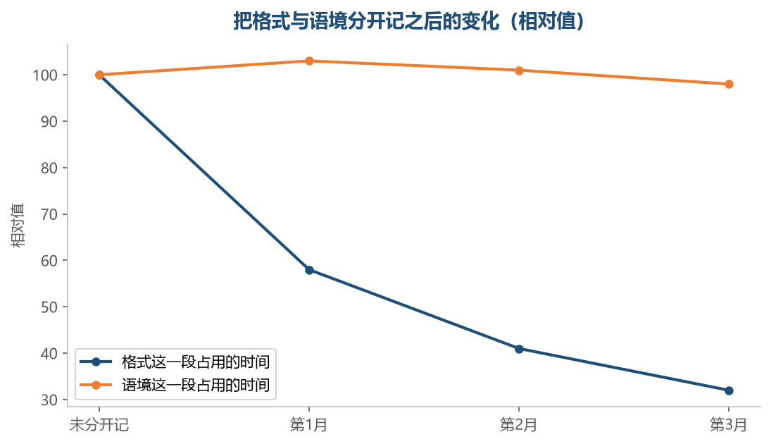 格式那一段降得很快，语境那一段几乎没有动