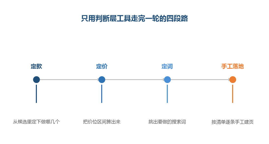 判断层交出的三样东西是输入，最后一格的动作仍然由人完成