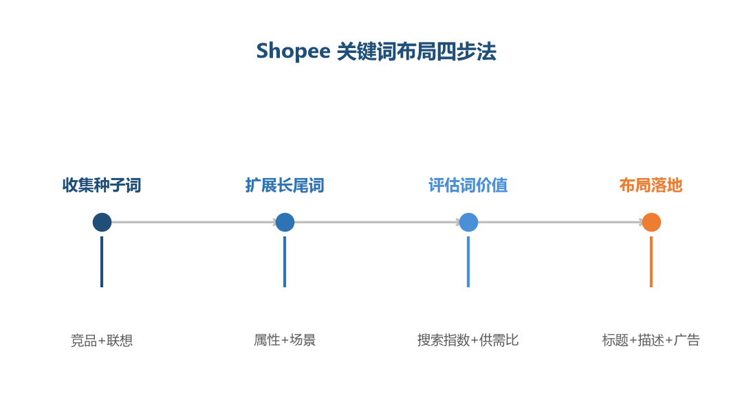 关键词布局四步法