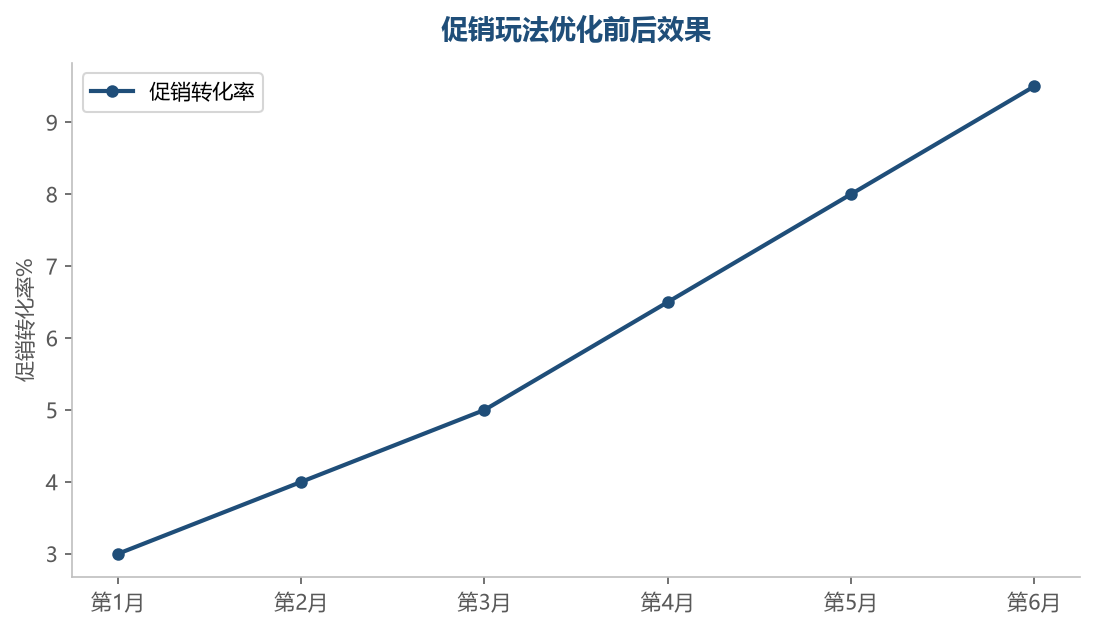 促销效果提升