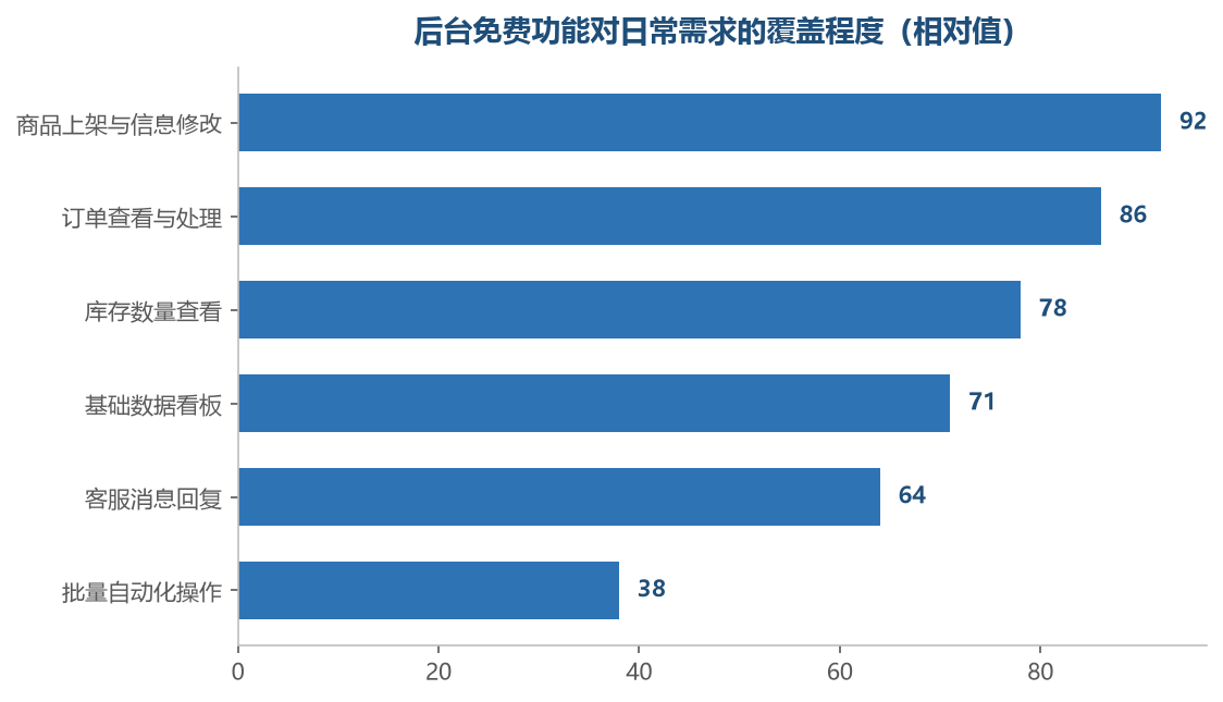 日常需求大部分能被免费功能覆盖，缺口主要集中在批量与自动化