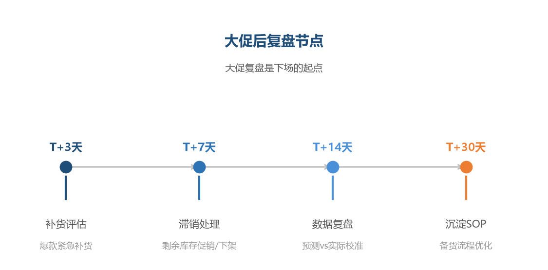 大促复盘节点