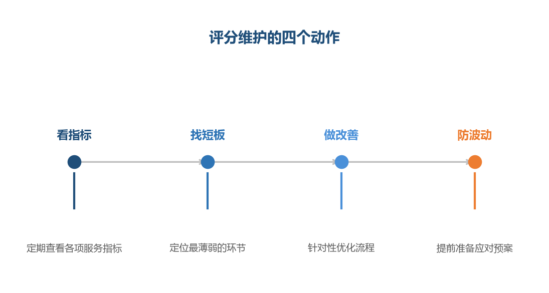 评分是结果，指标是原因，管理要落在指标上