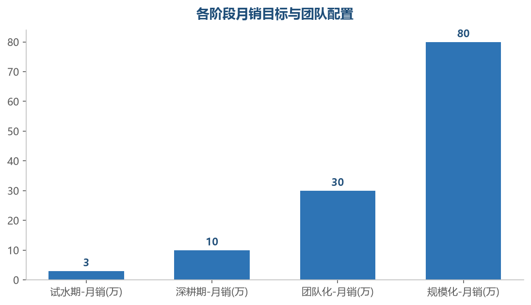 阶段目标