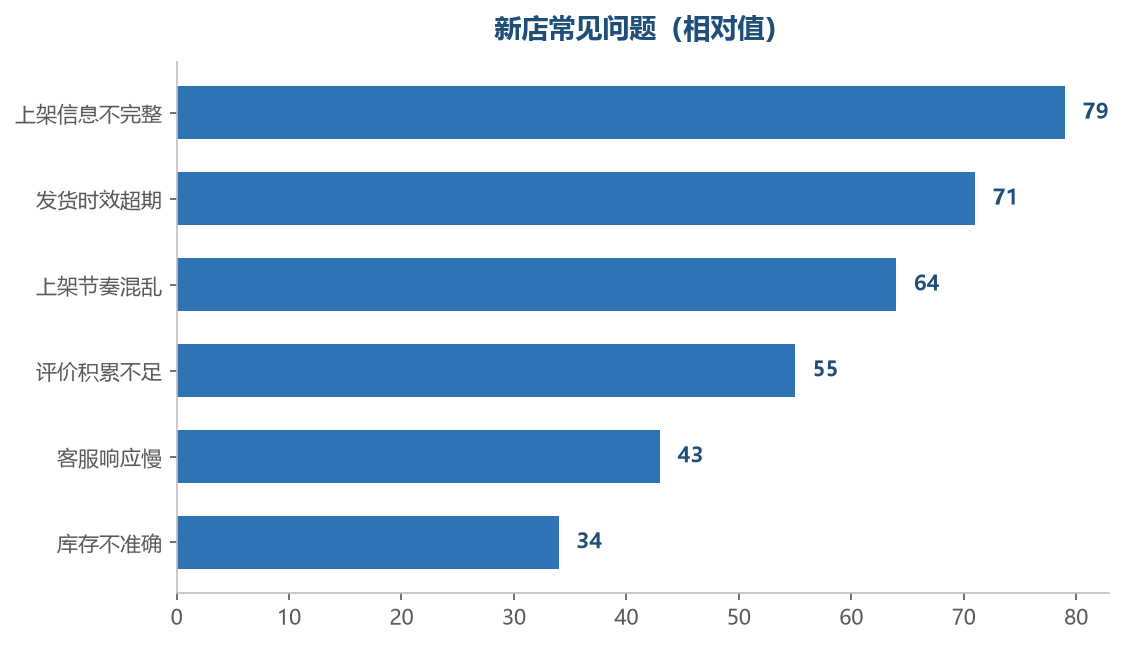 问题大多出在最基础的环节