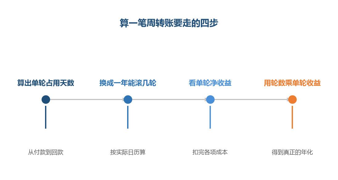 利润率只有乘上一年能滚的轮数,才是这笔钱真实的产出