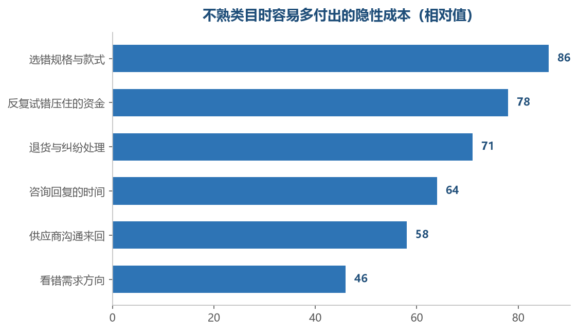 不熟带来的成本多数不是一次性亏掉,而是持续地漏