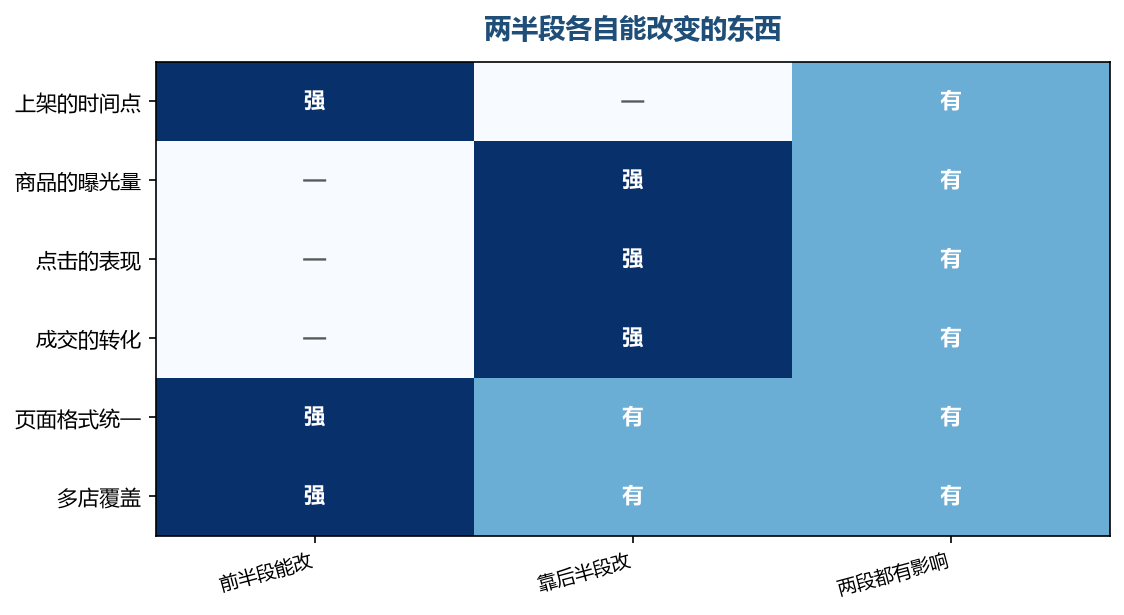 与结果直接相关的几行,前半段基本使不上力
