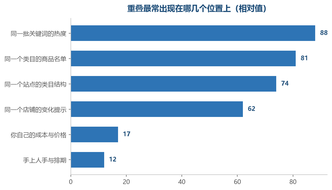 越靠前的几项越容易被两处同时覆盖，越靠后的两处都包不了
