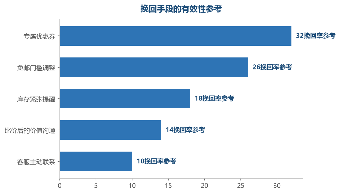 专属优惠和运费减免是挽回效果最好的手段——价格是犹豫买家最有效的决策推动力