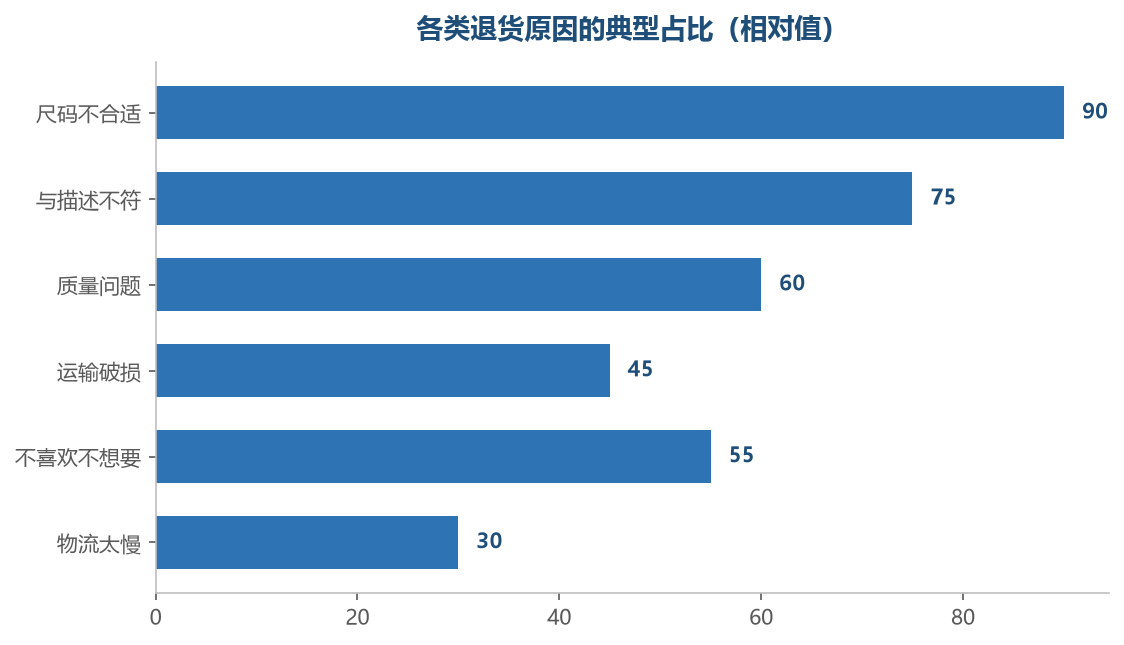 尺码和描述不符是退货的两大主因,且都是可以提前管控的