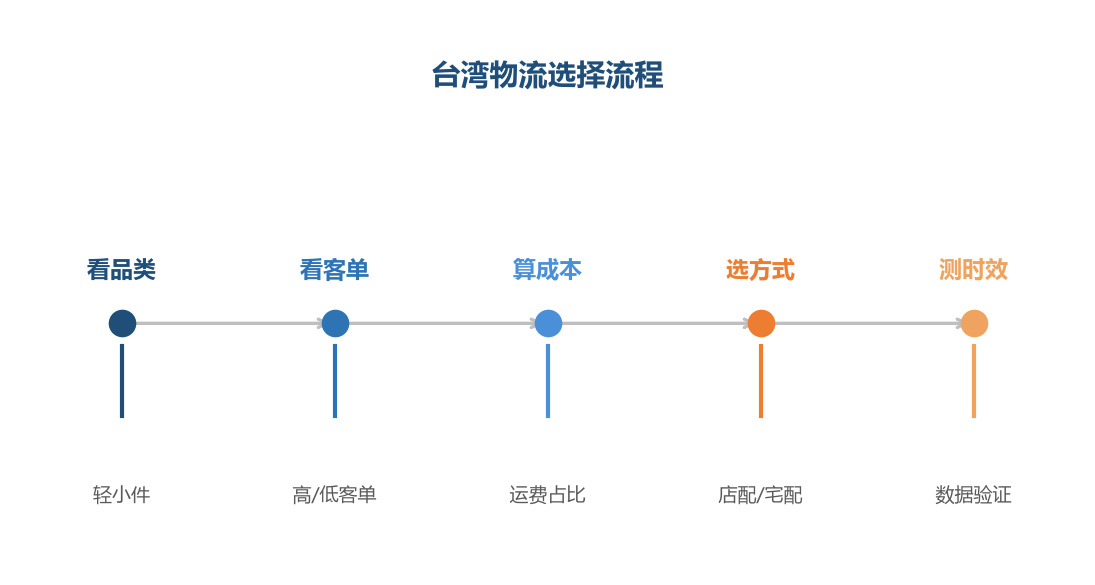 物流选择流程