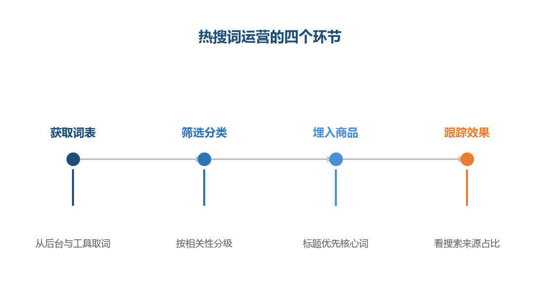 词表只是素材,用法才决定效果