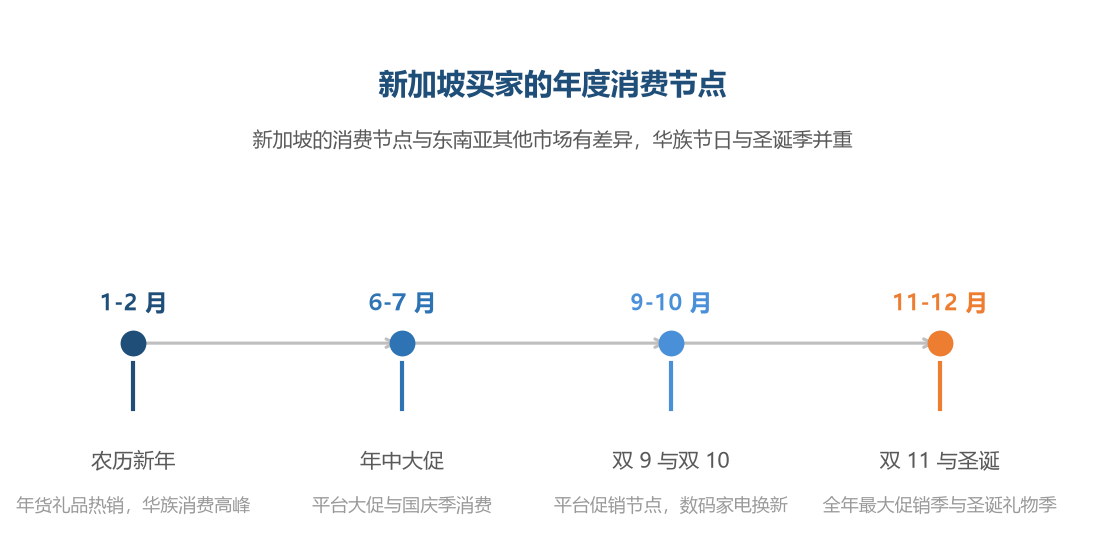 新加坡的消费节奏融合了华族节日与全球大促季，营销日历要按本地节点设计