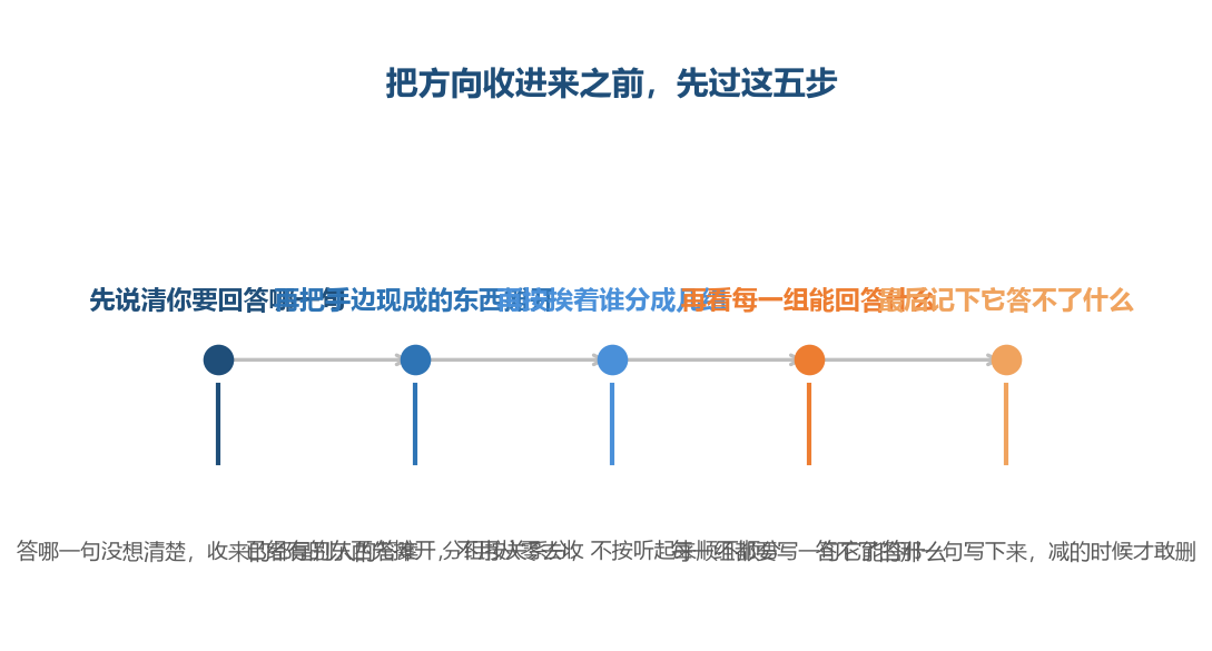 收方向这一步不是越多越好,五步里最要紧的是最后两步