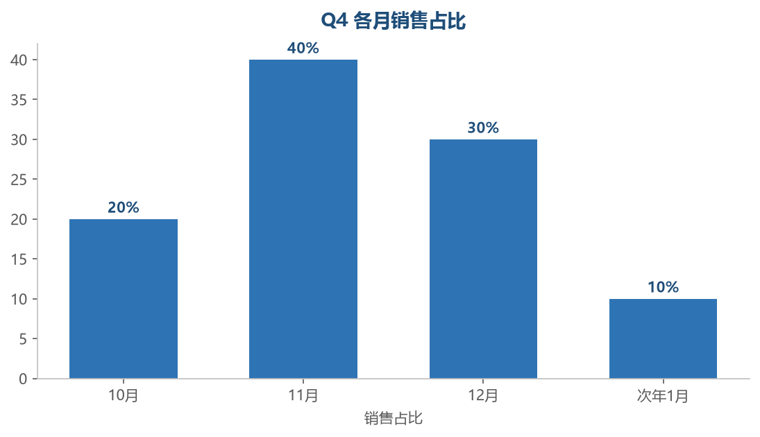 Q4销售占比