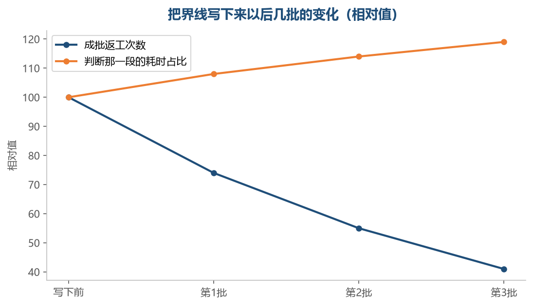 界线写下来之后返工变少，判断那一段的比重反而变得更清楚