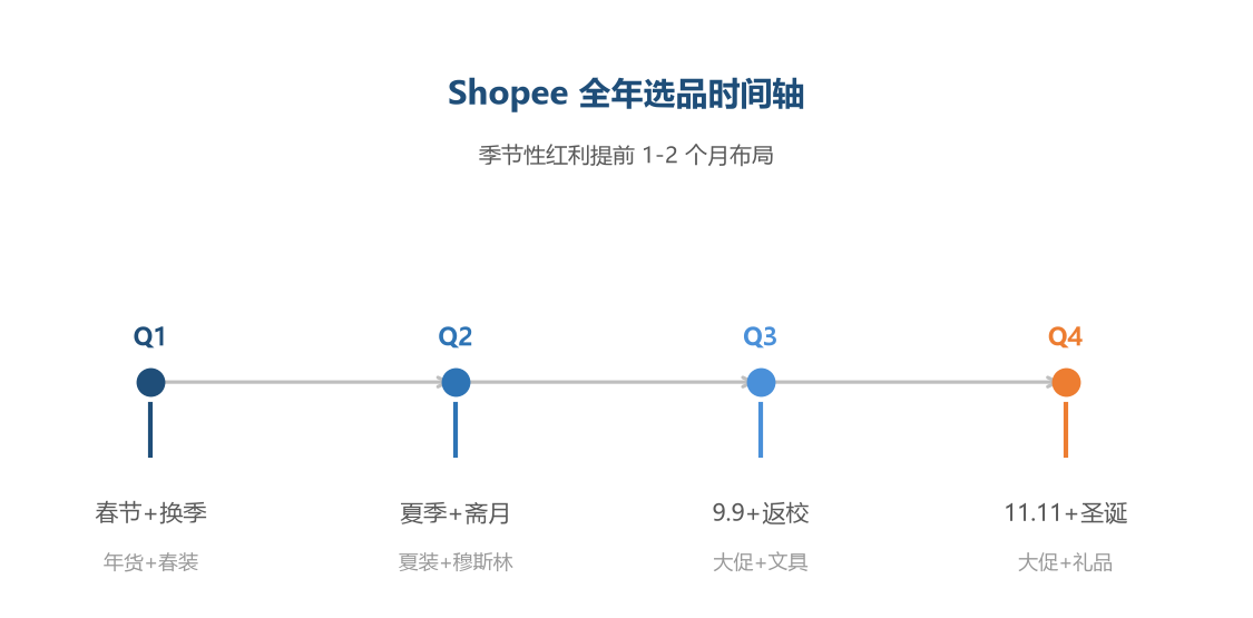 全年选品时间轴