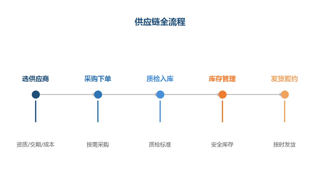 供应链流程
