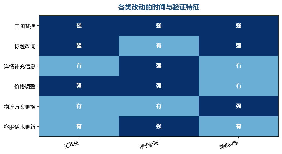 改动类型不同,验证的方式也要跟着换