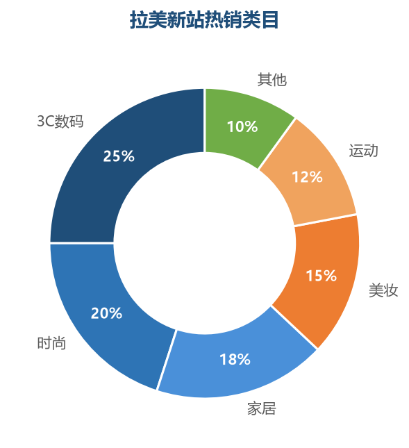 拉美新站热销类目