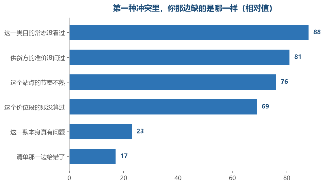 排在前面的四项都缺在你自己那一摊,最后两项才是清单那边的问题