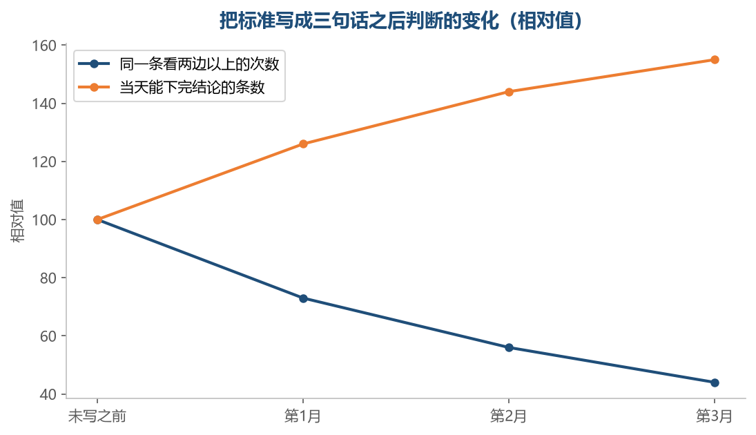 标准写下来之后，来回改口的次数下来了，当场敢下结论的多了