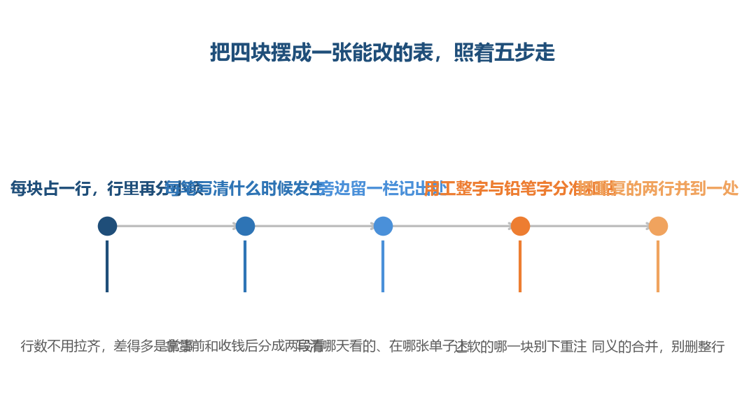 能改的关键是每一行都能单独改动，不牵动别的行