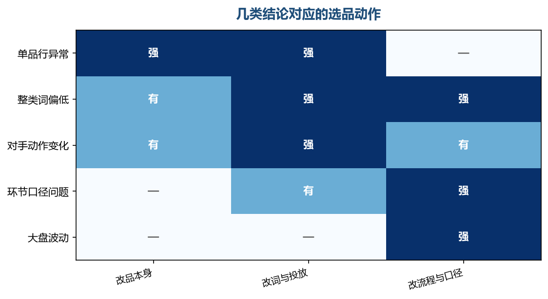 不同层级的结论要落到不同的动作上,混在一起处理容易空转