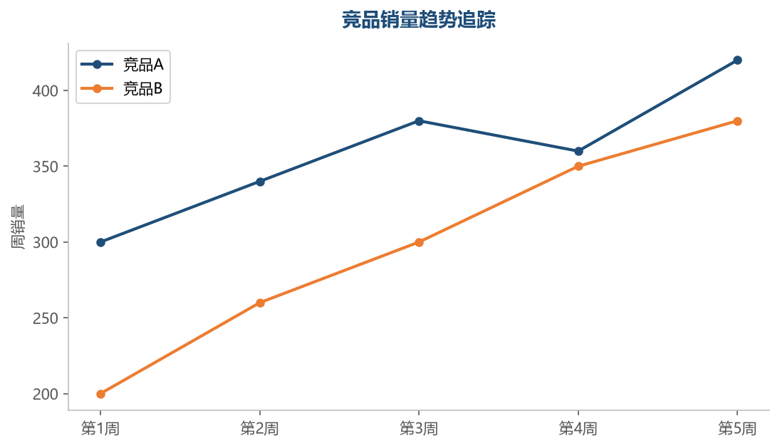 追踪竞品销量趋势，能提前发现市场变化和对手动作