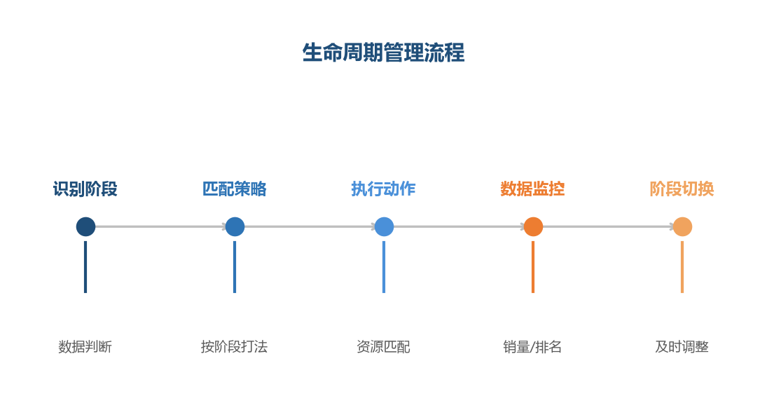 管理流程
